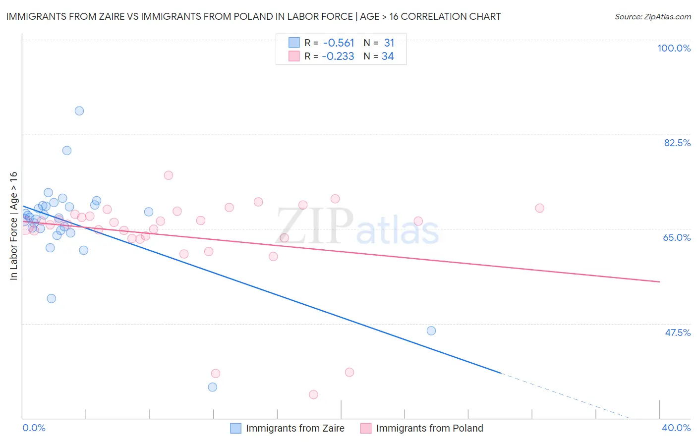 Immigrants from Zaire vs Immigrants from Poland In Labor Force | Age > 16