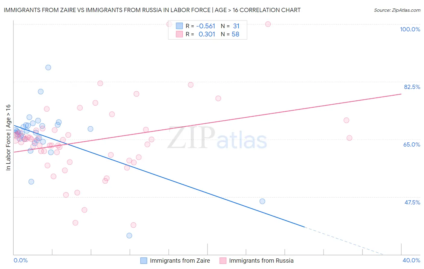 Immigrants from Zaire vs Immigrants from Russia In Labor Force | Age > 16