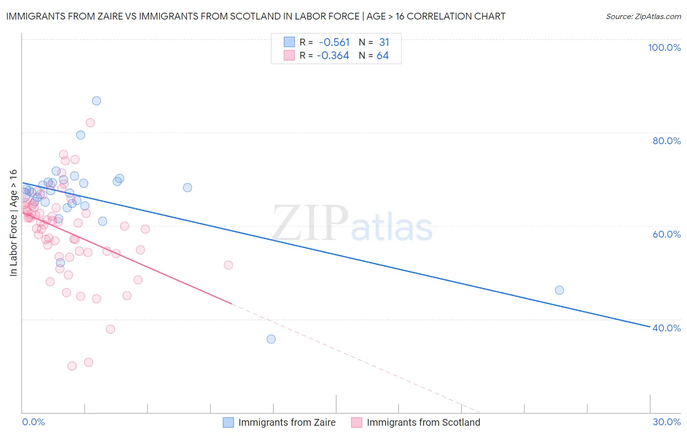 Immigrants from Zaire vs Immigrants from Scotland In Labor Force | Age > 16