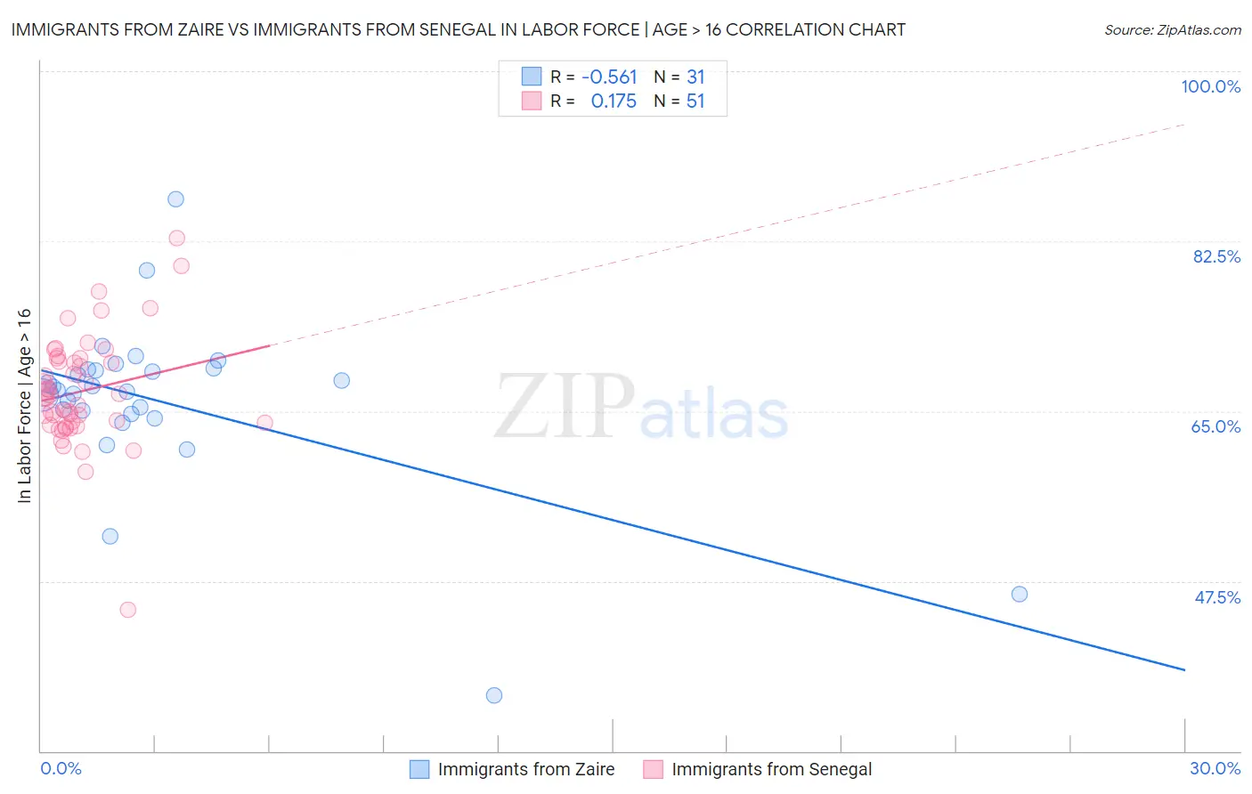 Immigrants from Zaire vs Immigrants from Senegal In Labor Force | Age > 16