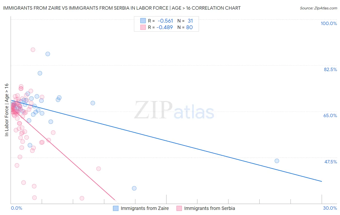 Immigrants from Zaire vs Immigrants from Serbia In Labor Force | Age > 16