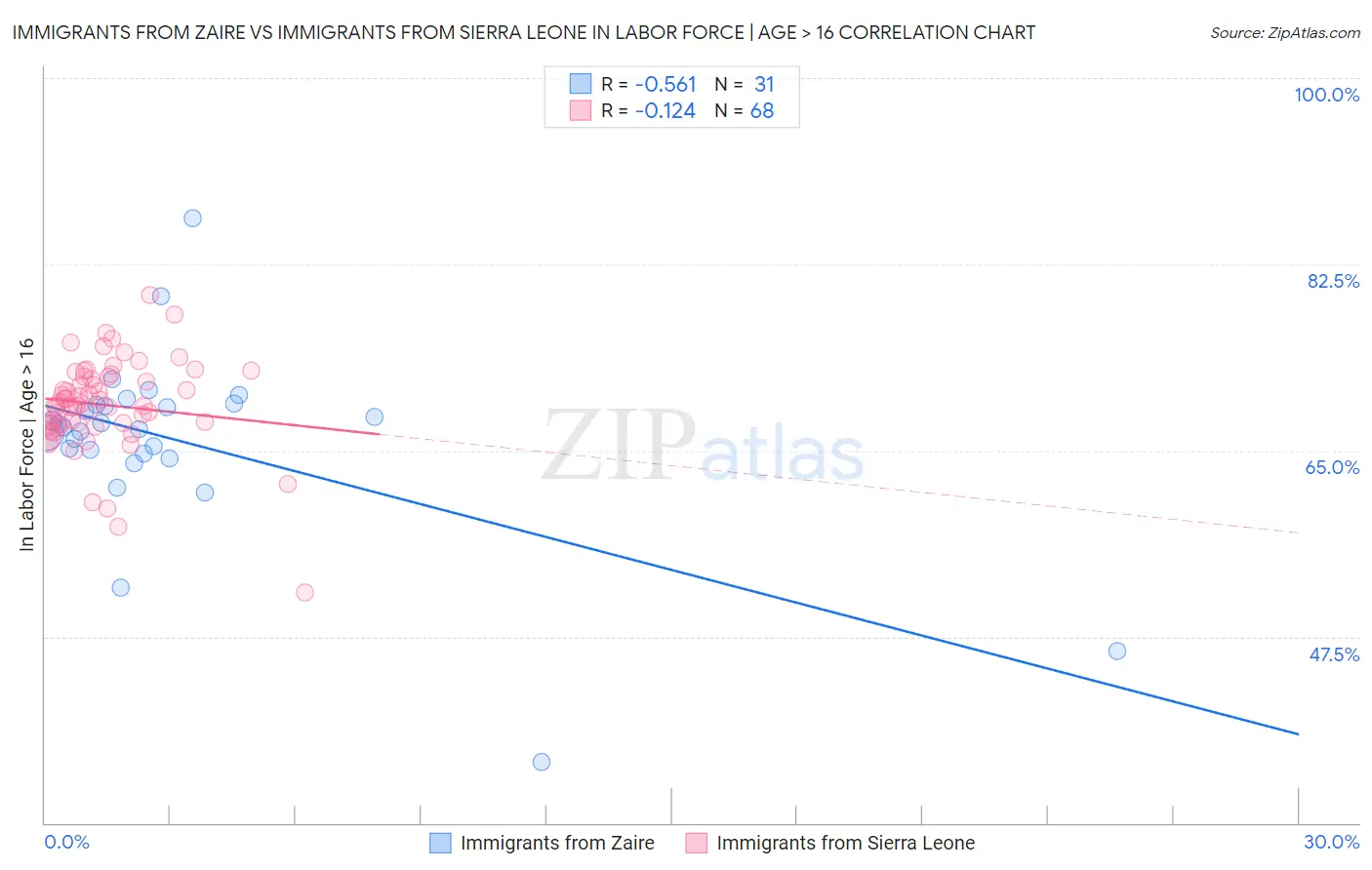 Immigrants from Zaire vs Immigrants from Sierra Leone In Labor Force | Age > 16