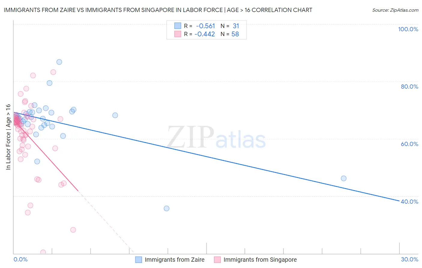 Immigrants from Zaire vs Immigrants from Singapore In Labor Force | Age > 16