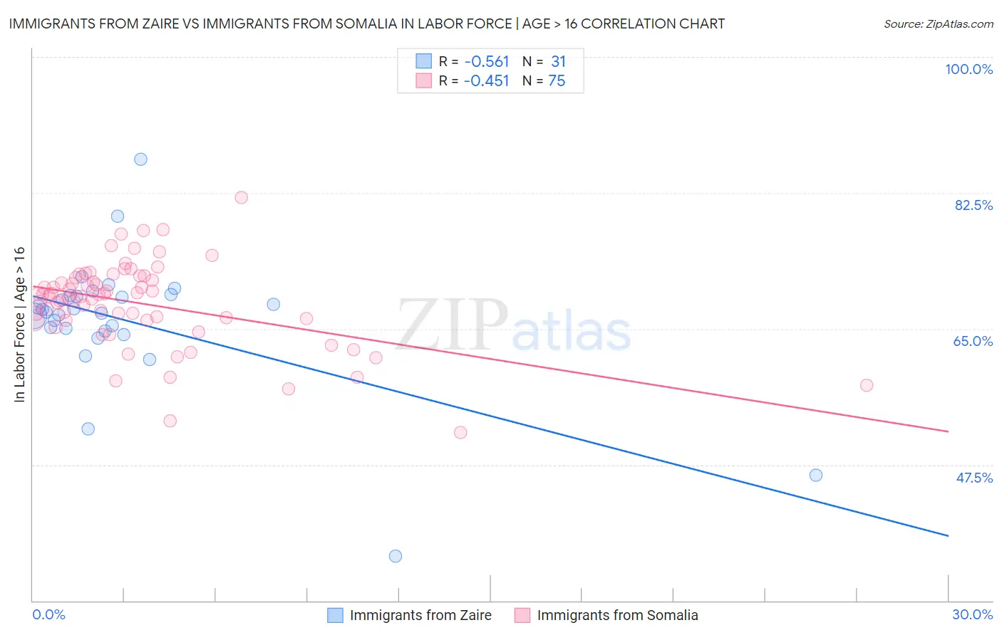Immigrants from Zaire vs Immigrants from Somalia In Labor Force | Age > 16