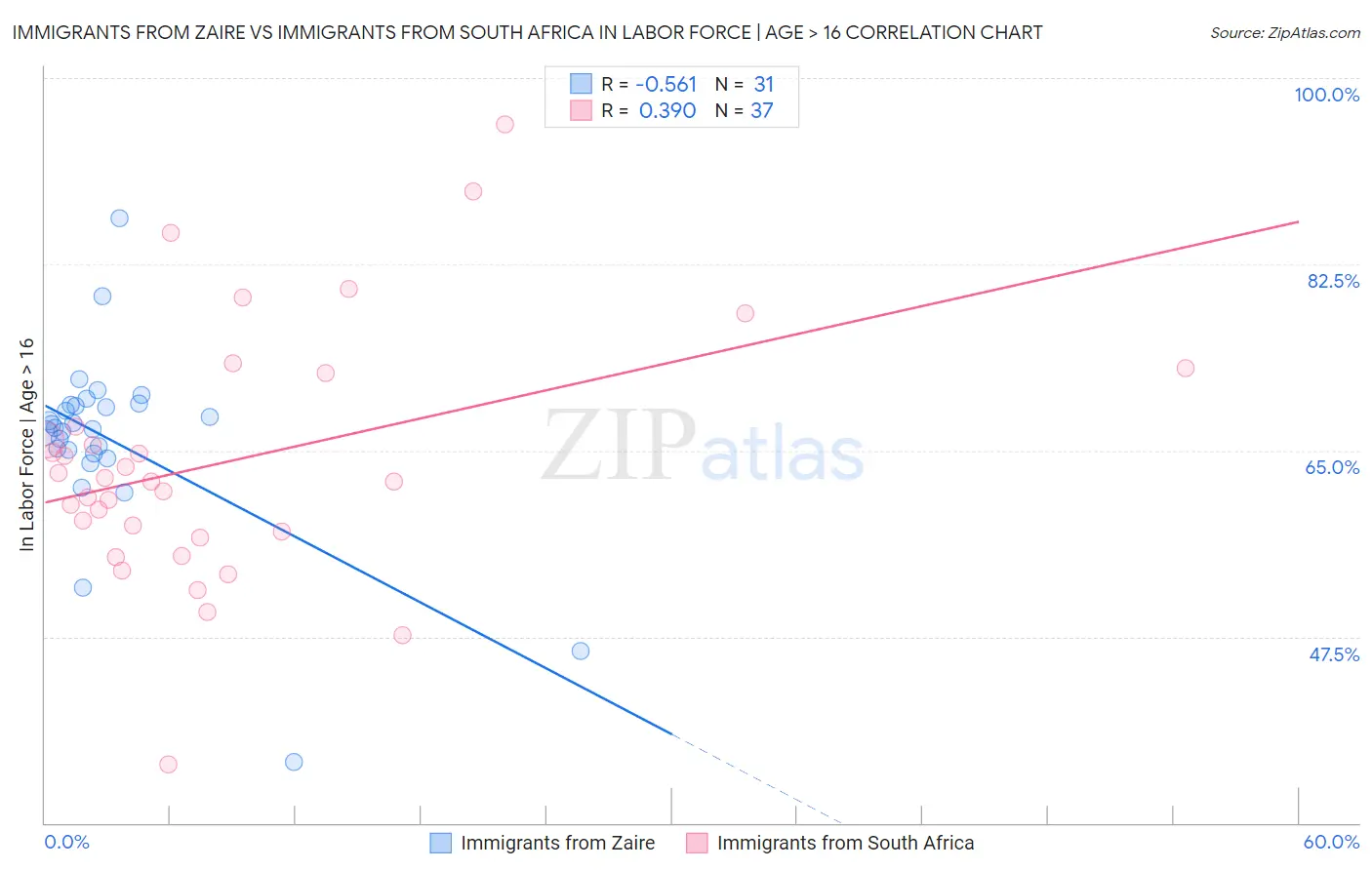 Immigrants from Zaire vs Immigrants from South Africa In Labor Force | Age > 16