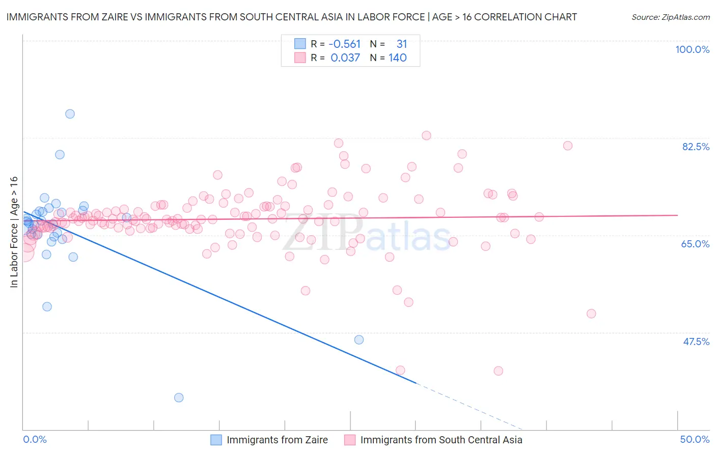 Immigrants from Zaire vs Immigrants from South Central Asia In Labor Force | Age > 16