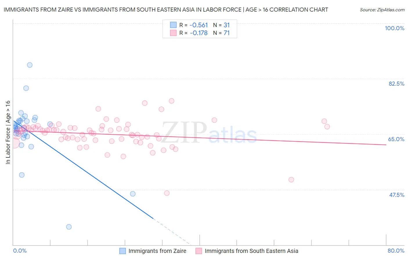 Immigrants from Zaire vs Immigrants from South Eastern Asia In Labor Force | Age > 16