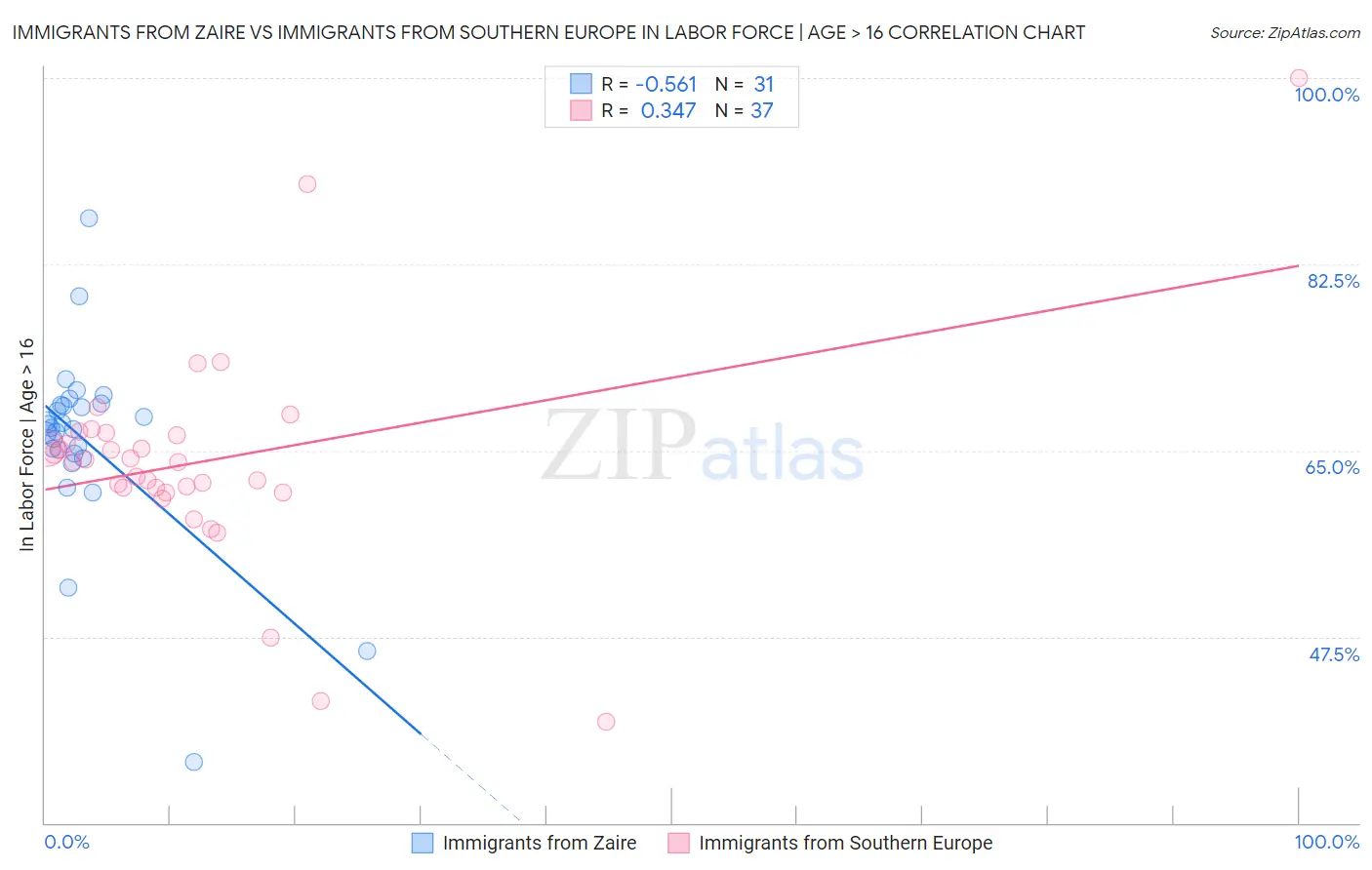 Immigrants from Zaire vs Immigrants from Southern Europe In Labor Force | Age > 16