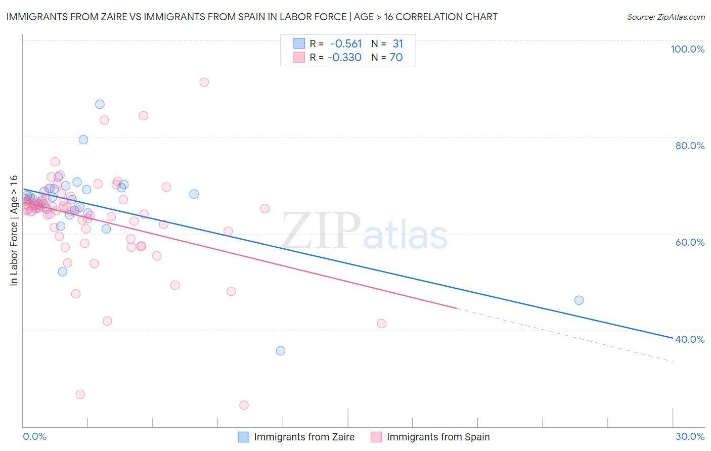 Immigrants from Zaire vs Immigrants from Spain In Labor Force | Age > 16