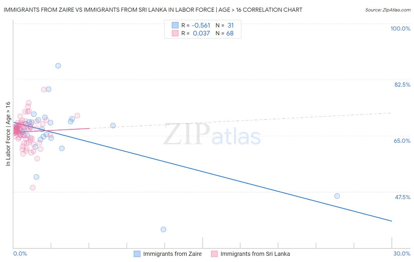 Immigrants from Zaire vs Immigrants from Sri Lanka In Labor Force | Age > 16