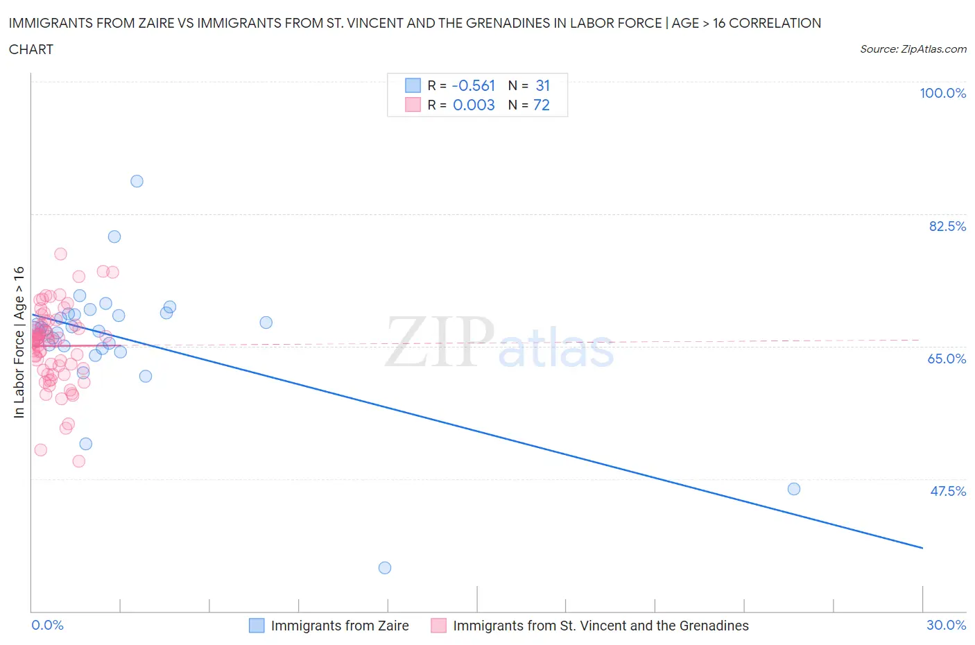 Immigrants from Zaire vs Immigrants from St. Vincent and the Grenadines In Labor Force | Age > 16
