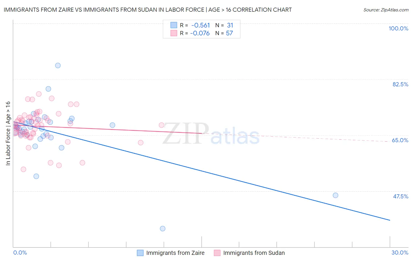 Immigrants from Zaire vs Immigrants from Sudan In Labor Force | Age > 16