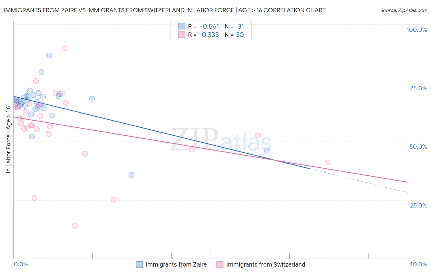 Immigrants from Zaire vs Immigrants from Switzerland In Labor Force | Age > 16