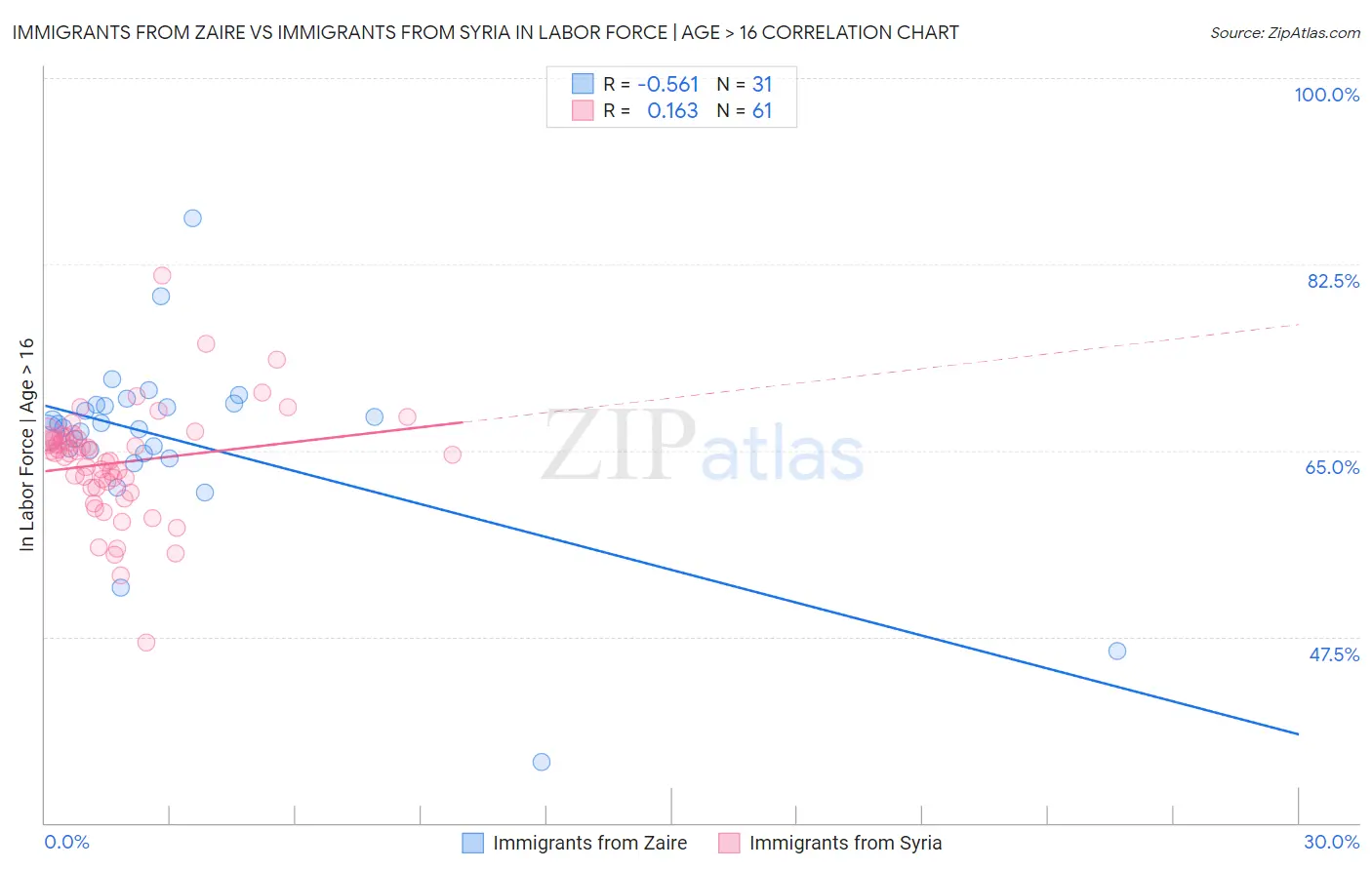 Immigrants from Zaire vs Immigrants from Syria In Labor Force | Age > 16