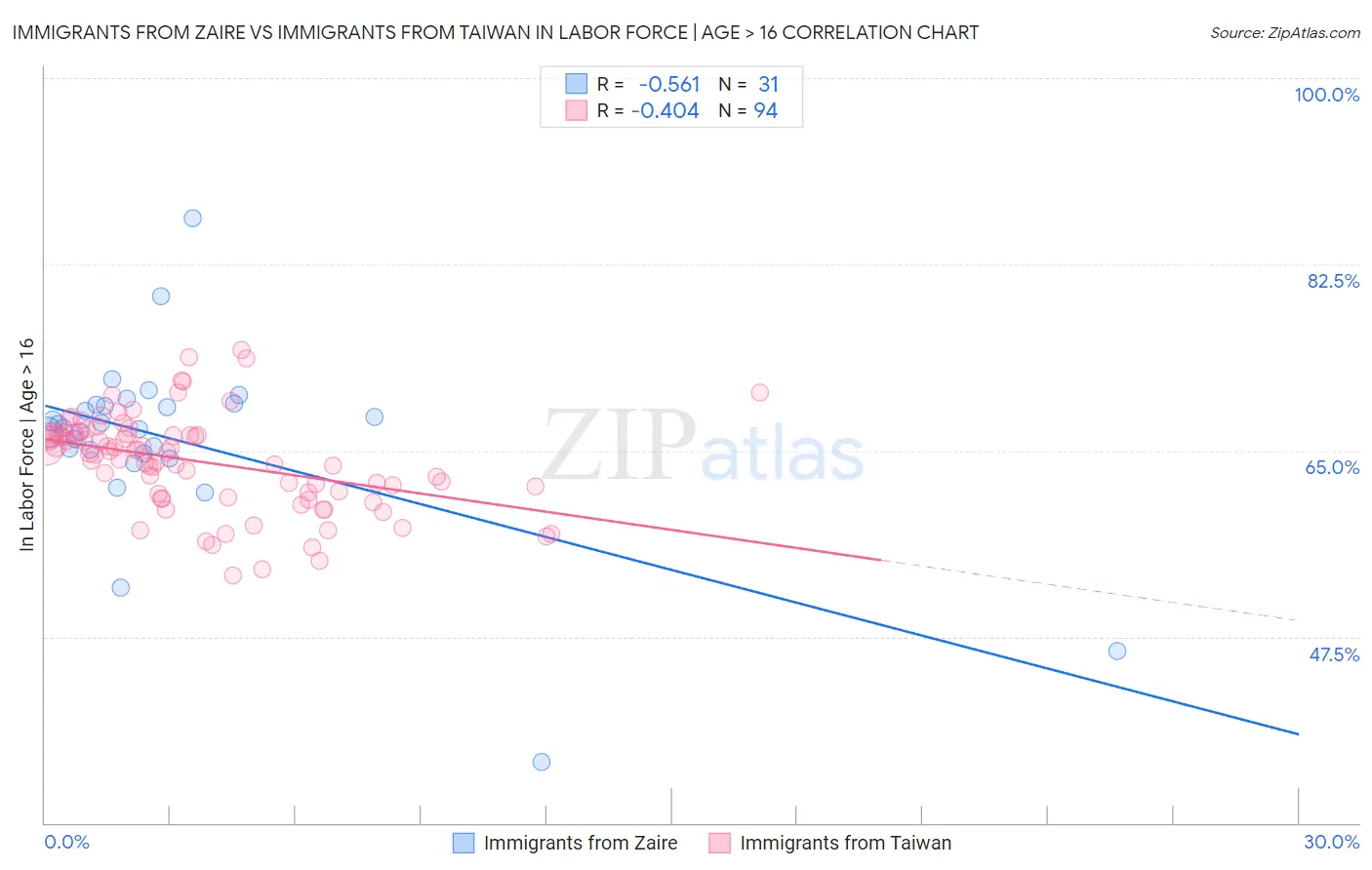 Immigrants from Zaire vs Immigrants from Taiwan In Labor Force | Age > 16