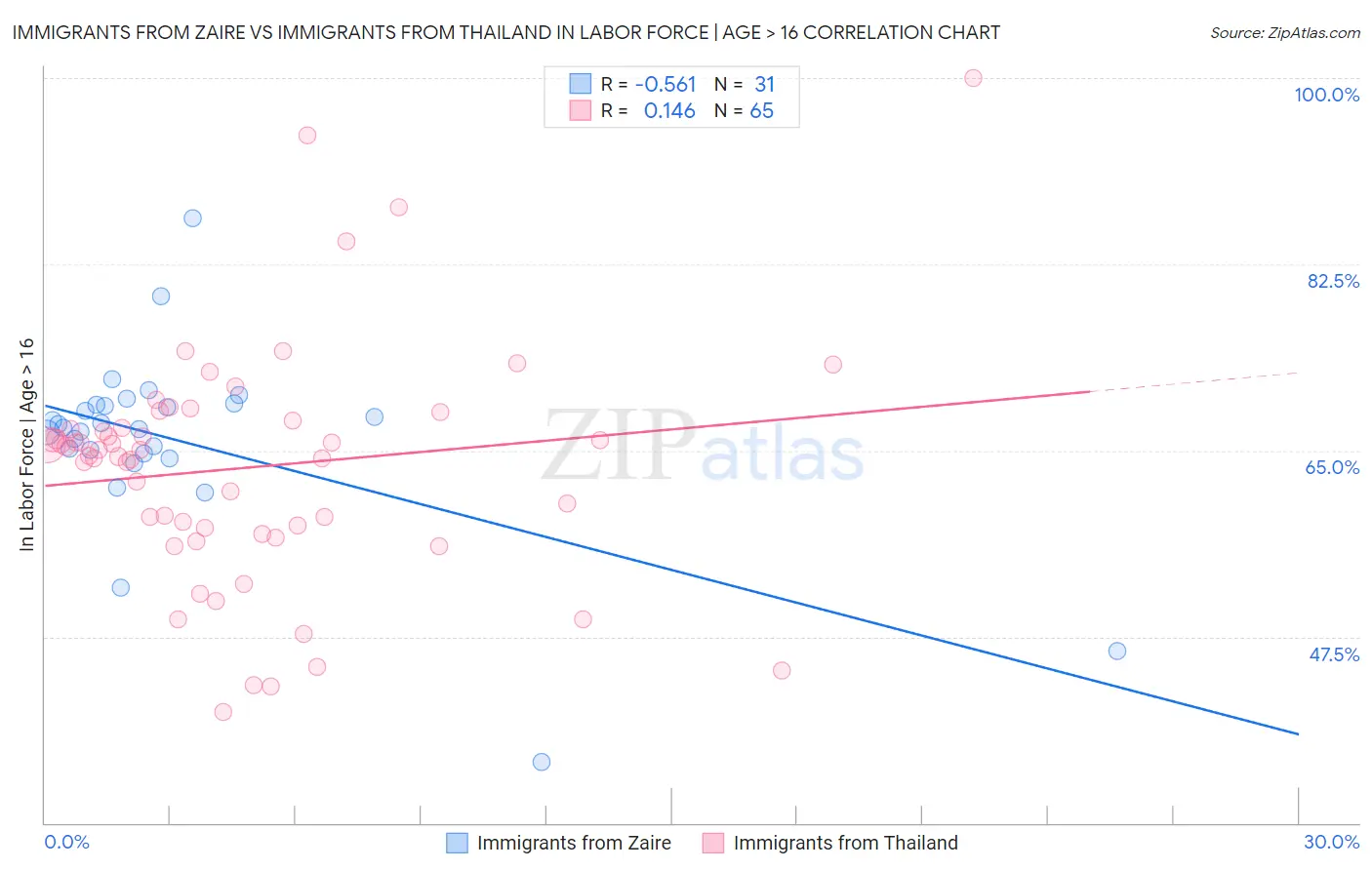 Immigrants from Zaire vs Immigrants from Thailand In Labor Force | Age > 16