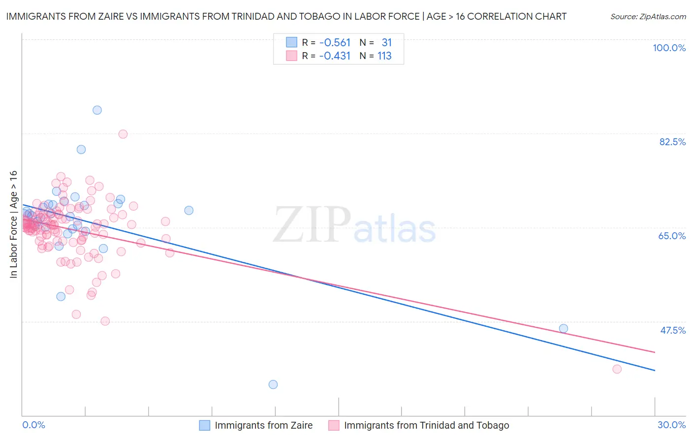 Immigrants from Zaire vs Immigrants from Trinidad and Tobago In Labor Force | Age > 16