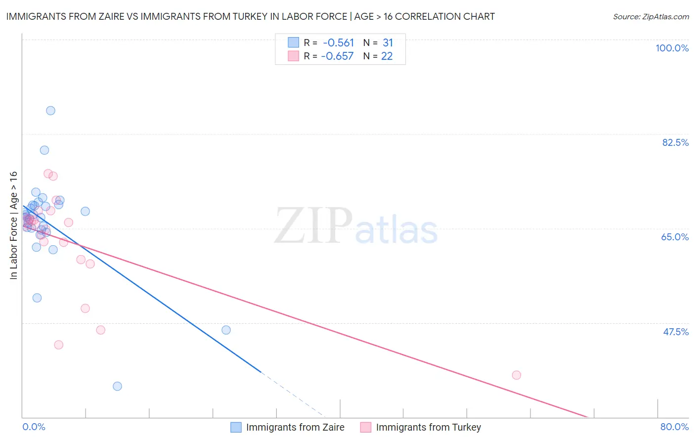 Immigrants from Zaire vs Immigrants from Turkey In Labor Force | Age > 16