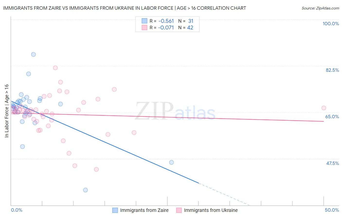 Immigrants from Zaire vs Immigrants from Ukraine In Labor Force | Age > 16