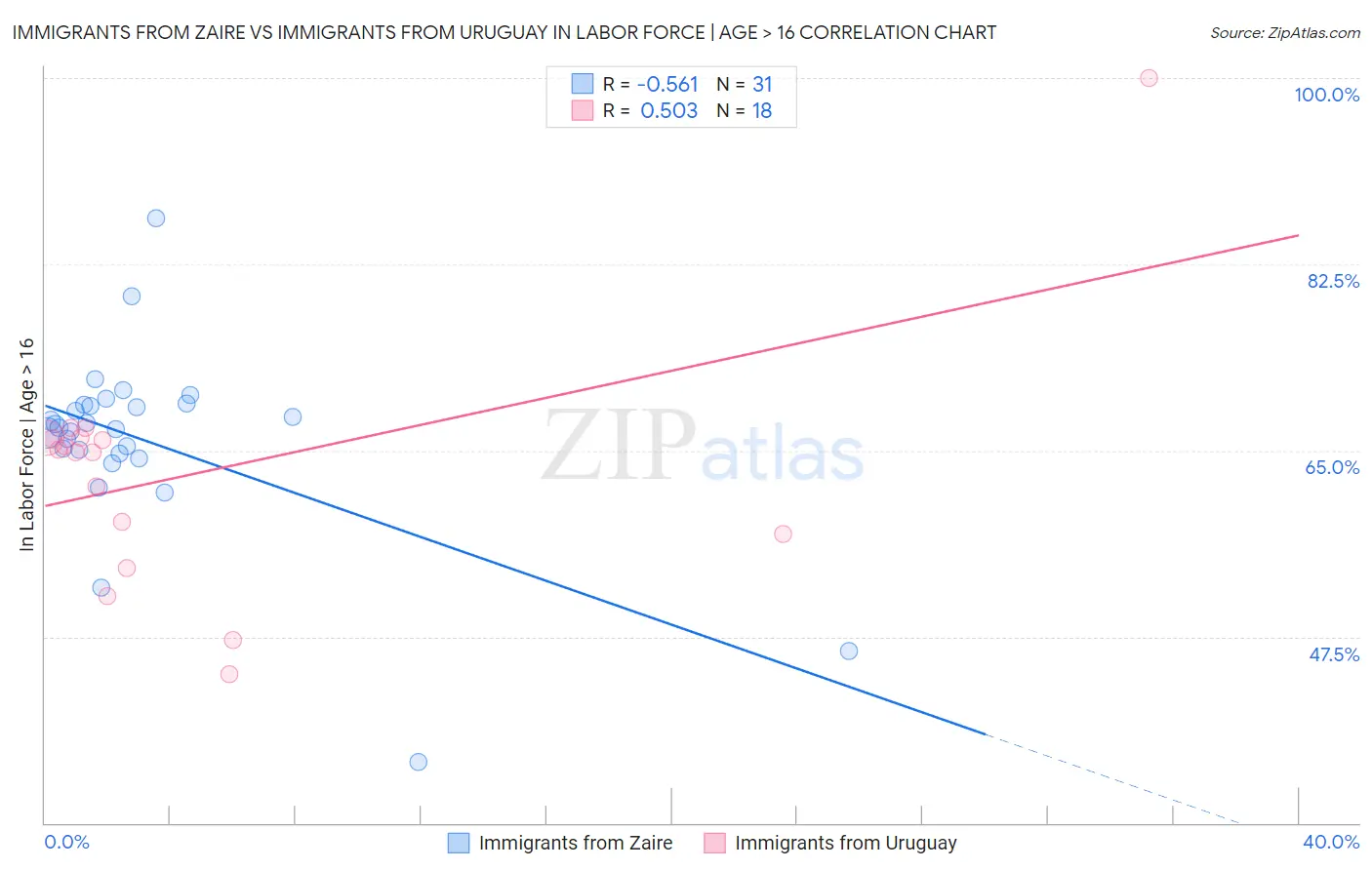 Immigrants from Zaire vs Immigrants from Uruguay In Labor Force | Age > 16