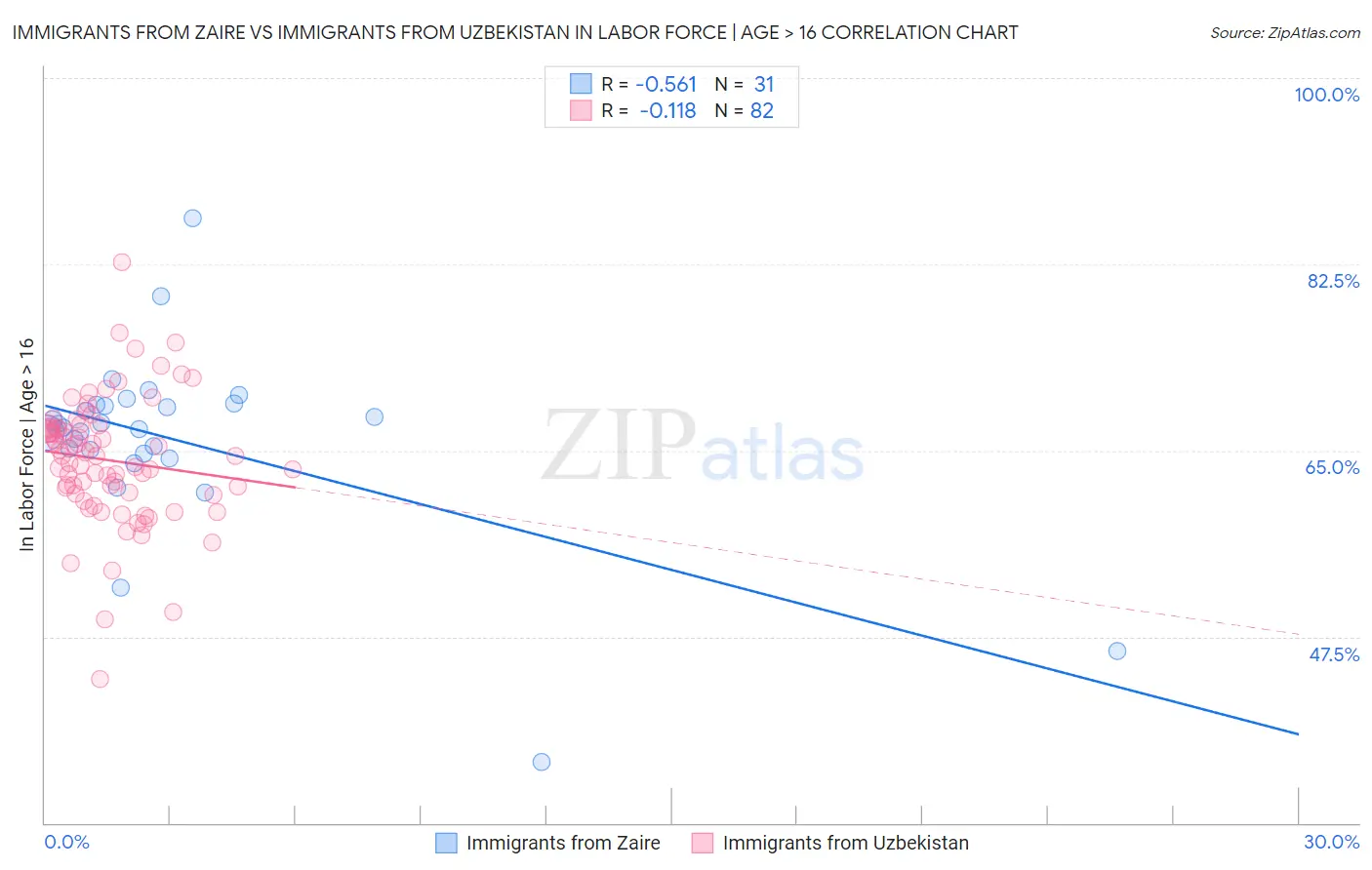 Immigrants from Zaire vs Immigrants from Uzbekistan In Labor Force | Age > 16