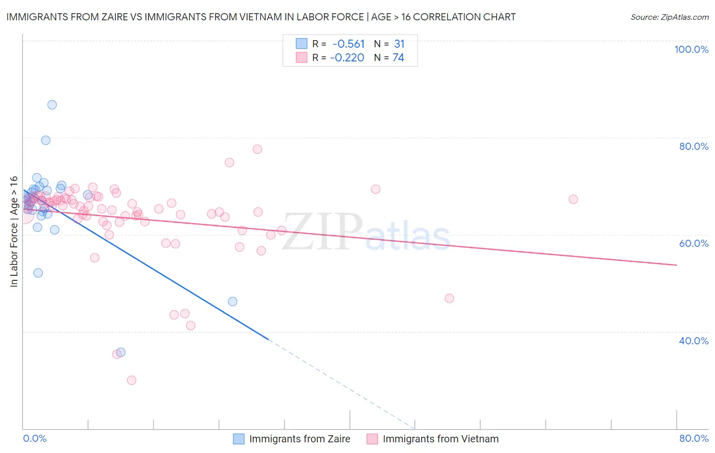 Immigrants from Zaire vs Immigrants from Vietnam In Labor Force | Age > 16
