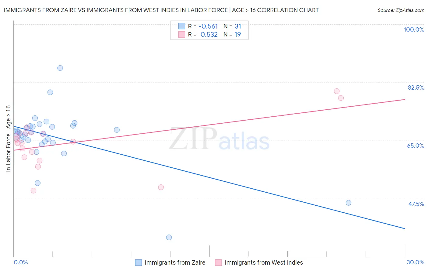Immigrants from Zaire vs Immigrants from West Indies In Labor Force | Age > 16