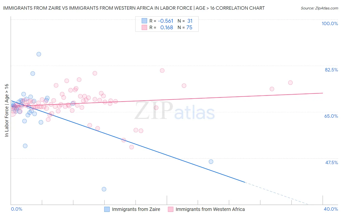 Immigrants from Zaire vs Immigrants from Western Africa In Labor Force | Age > 16
