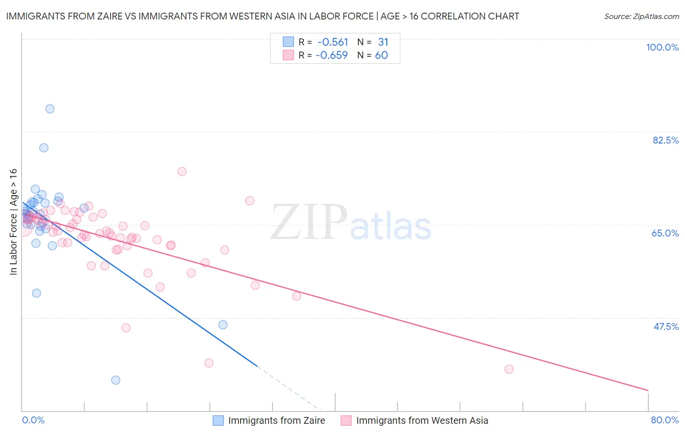 Immigrants from Zaire vs Immigrants from Western Asia In Labor Force | Age > 16
