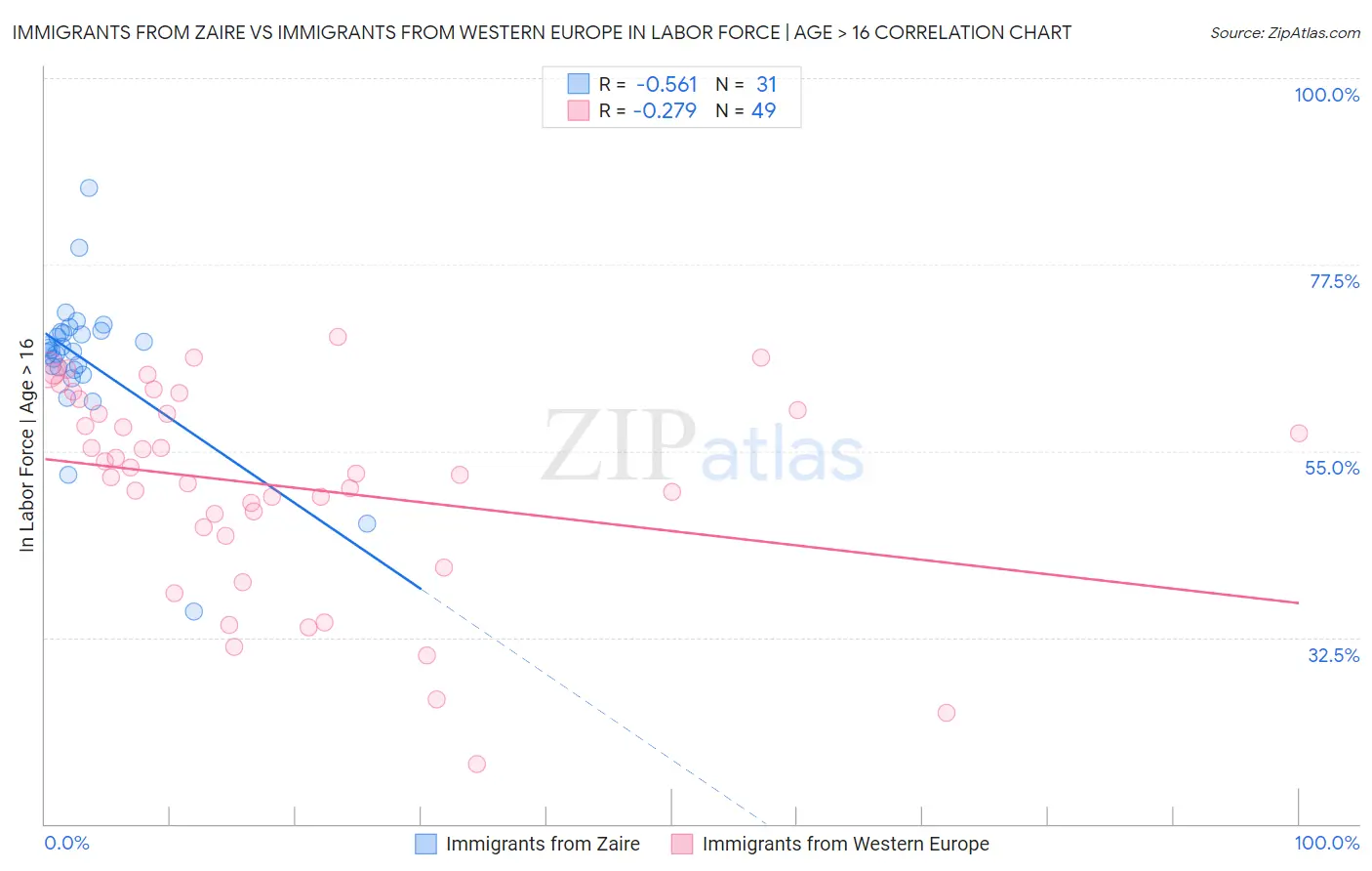 Immigrants from Zaire vs Immigrants from Western Europe In Labor Force | Age > 16
