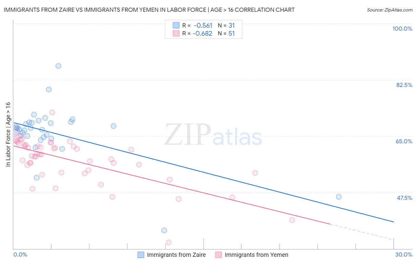 Immigrants from Zaire vs Immigrants from Yemen In Labor Force | Age > 16