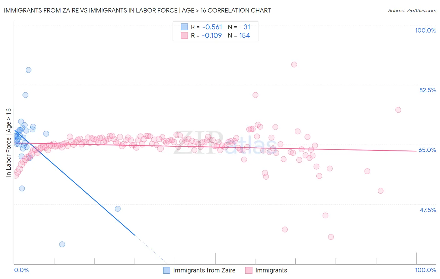 Immigrants from Zaire vs Immigrants In Labor Force | Age > 16