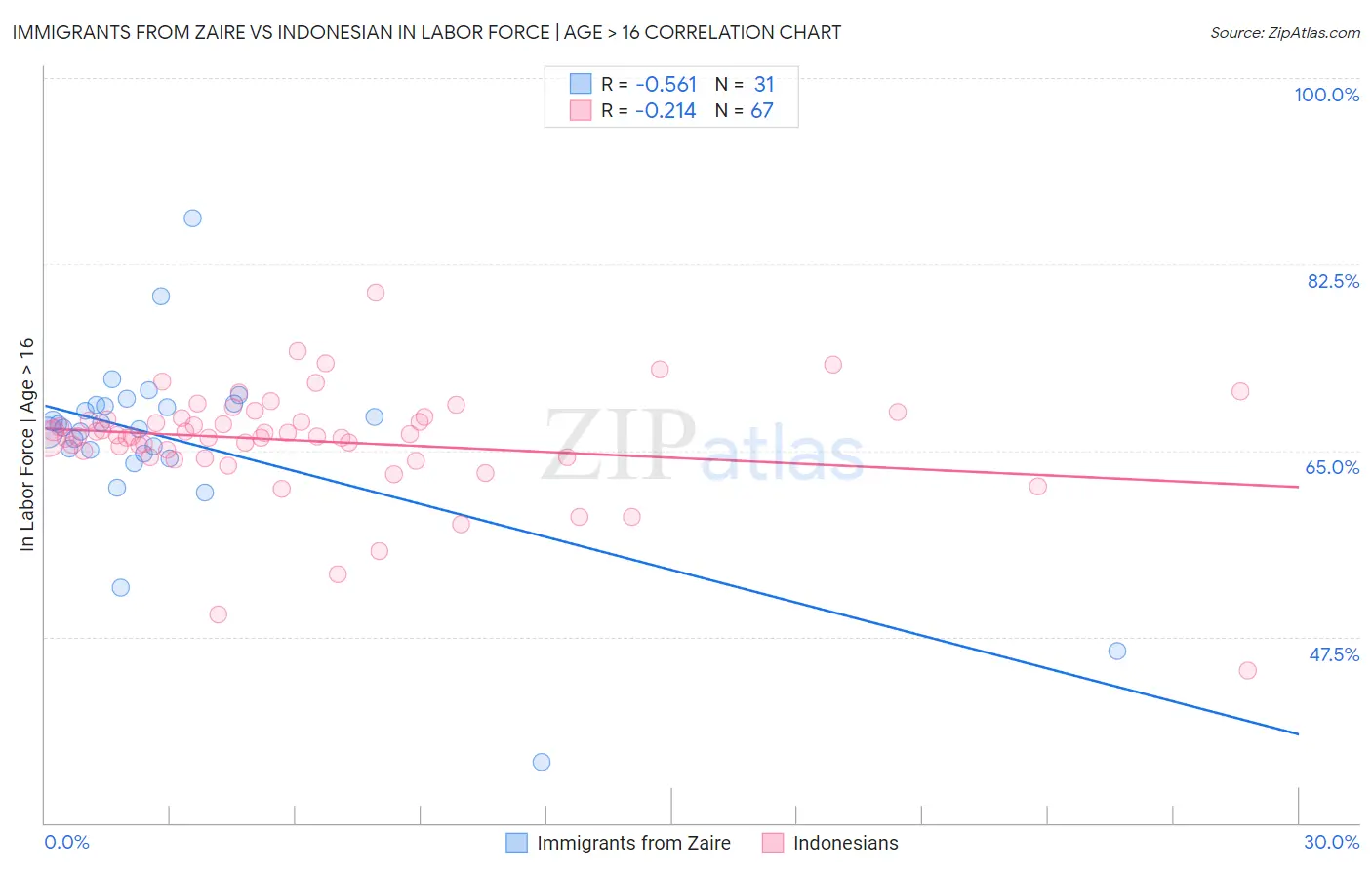 Immigrants from Zaire vs Indonesian In Labor Force | Age > 16
