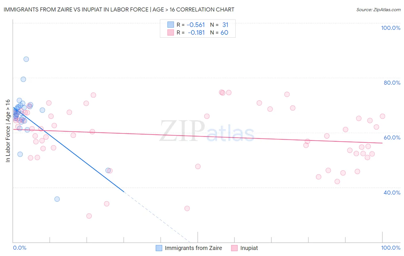 Immigrants from Zaire vs Inupiat In Labor Force | Age > 16