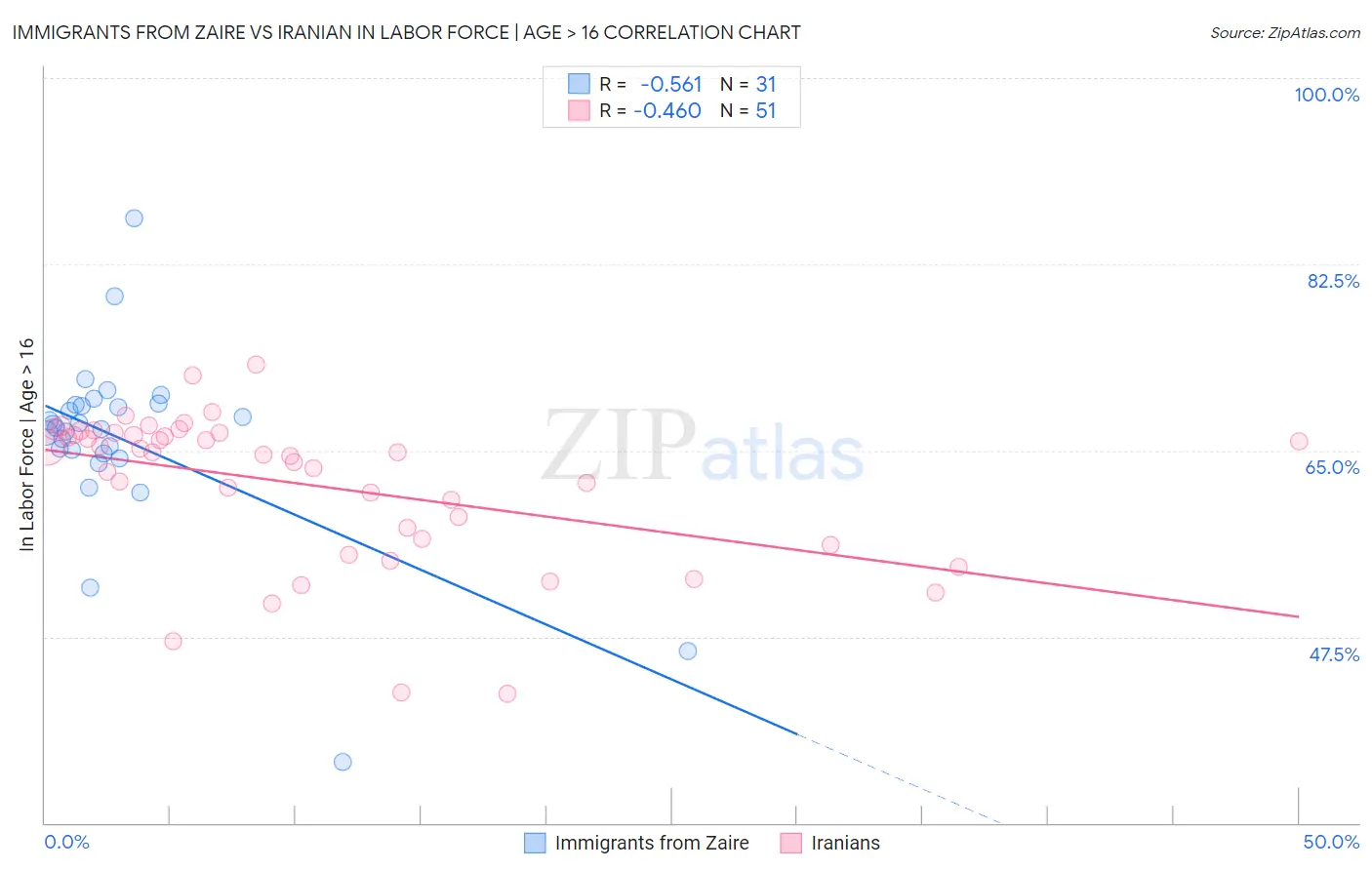 Immigrants from Zaire vs Iranian In Labor Force | Age > 16