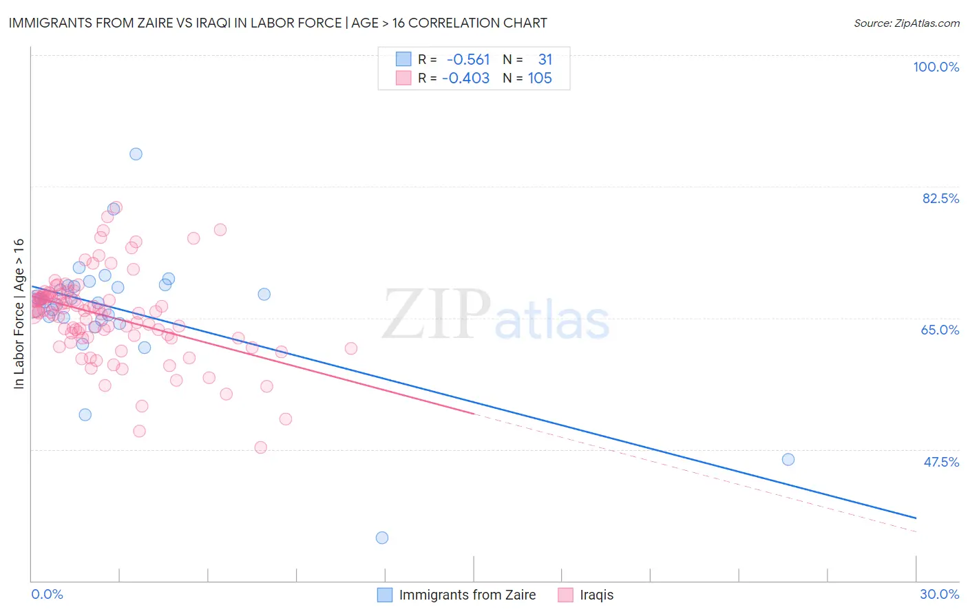 Immigrants from Zaire vs Iraqi In Labor Force | Age > 16
