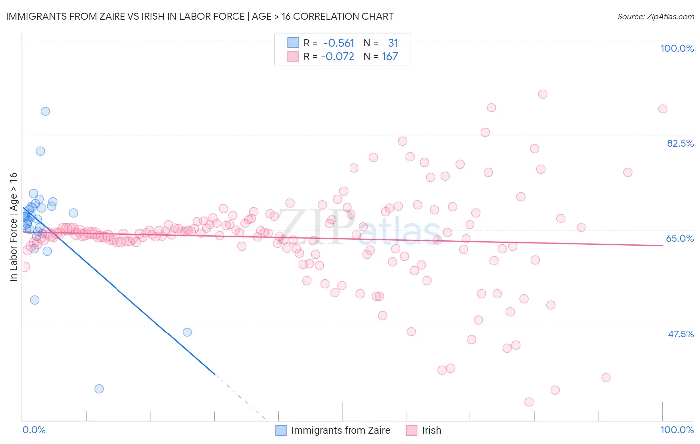 Immigrants from Zaire vs Irish In Labor Force | Age > 16