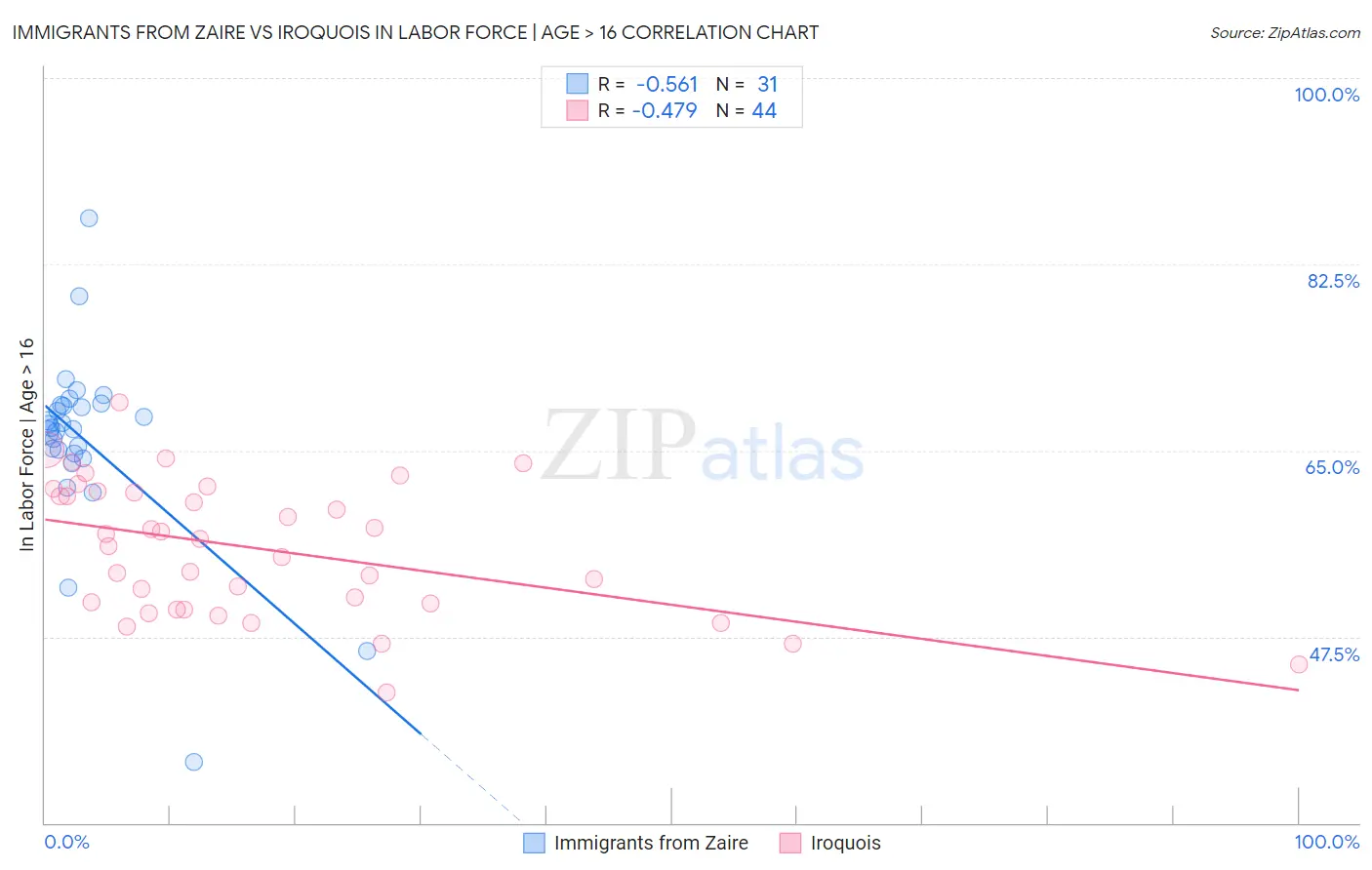 Immigrants from Zaire vs Iroquois In Labor Force | Age > 16