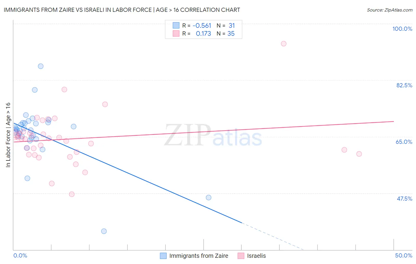 Immigrants from Zaire vs Israeli In Labor Force | Age > 16