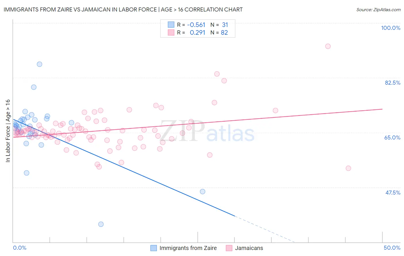 Immigrants from Zaire vs Jamaican In Labor Force | Age > 16