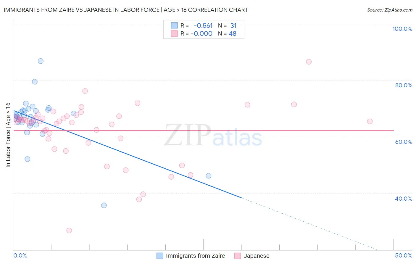Immigrants from Zaire vs Japanese In Labor Force | Age > 16