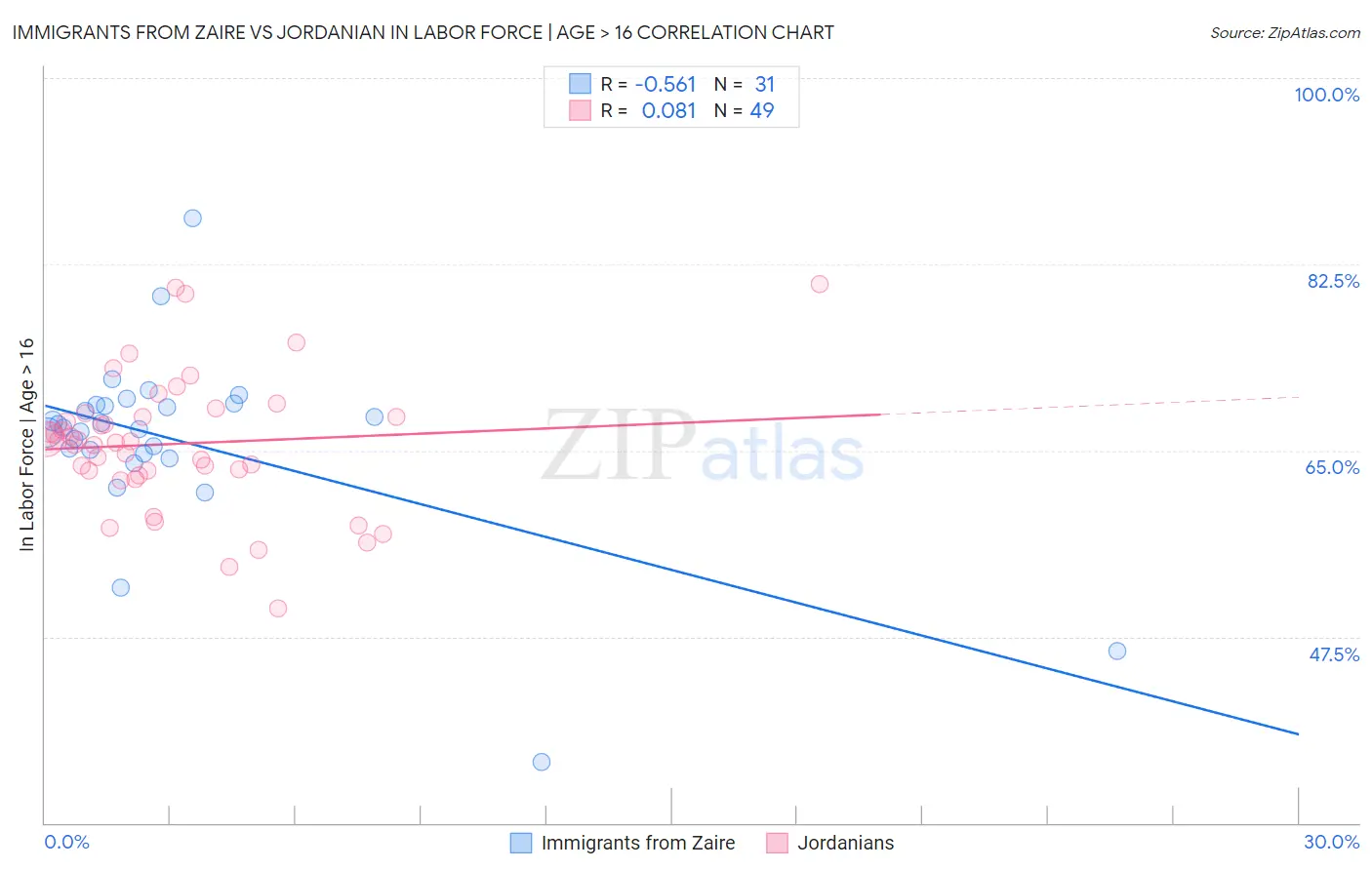 Immigrants from Zaire vs Jordanian In Labor Force | Age > 16