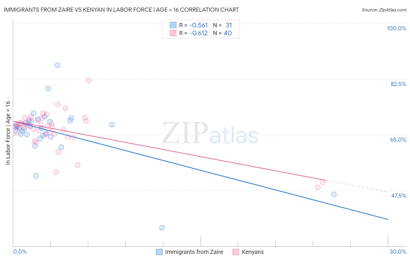 Immigrants from Zaire vs Kenyan In Labor Force | Age > 16