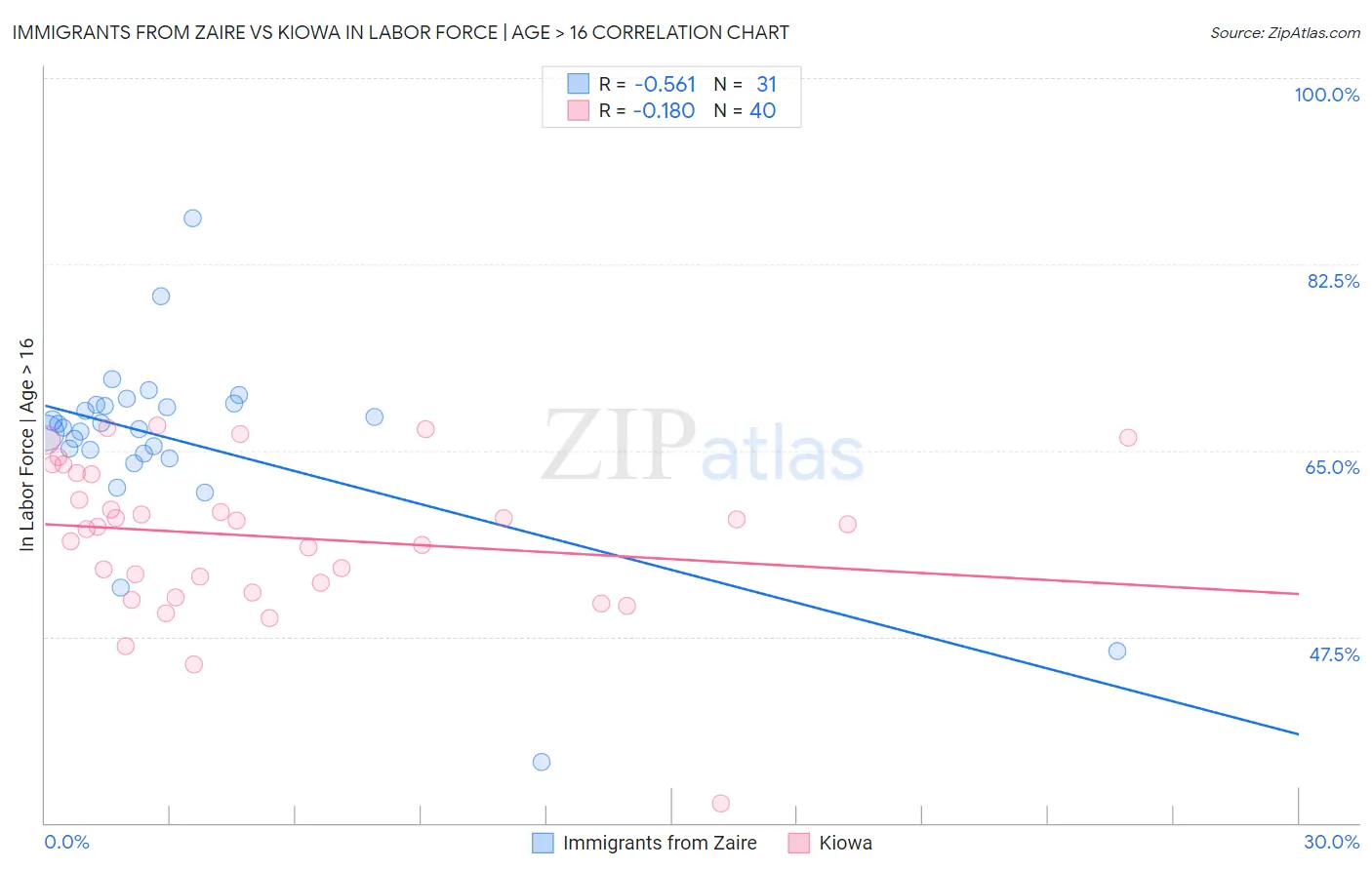 Immigrants from Zaire vs Kiowa In Labor Force | Age > 16