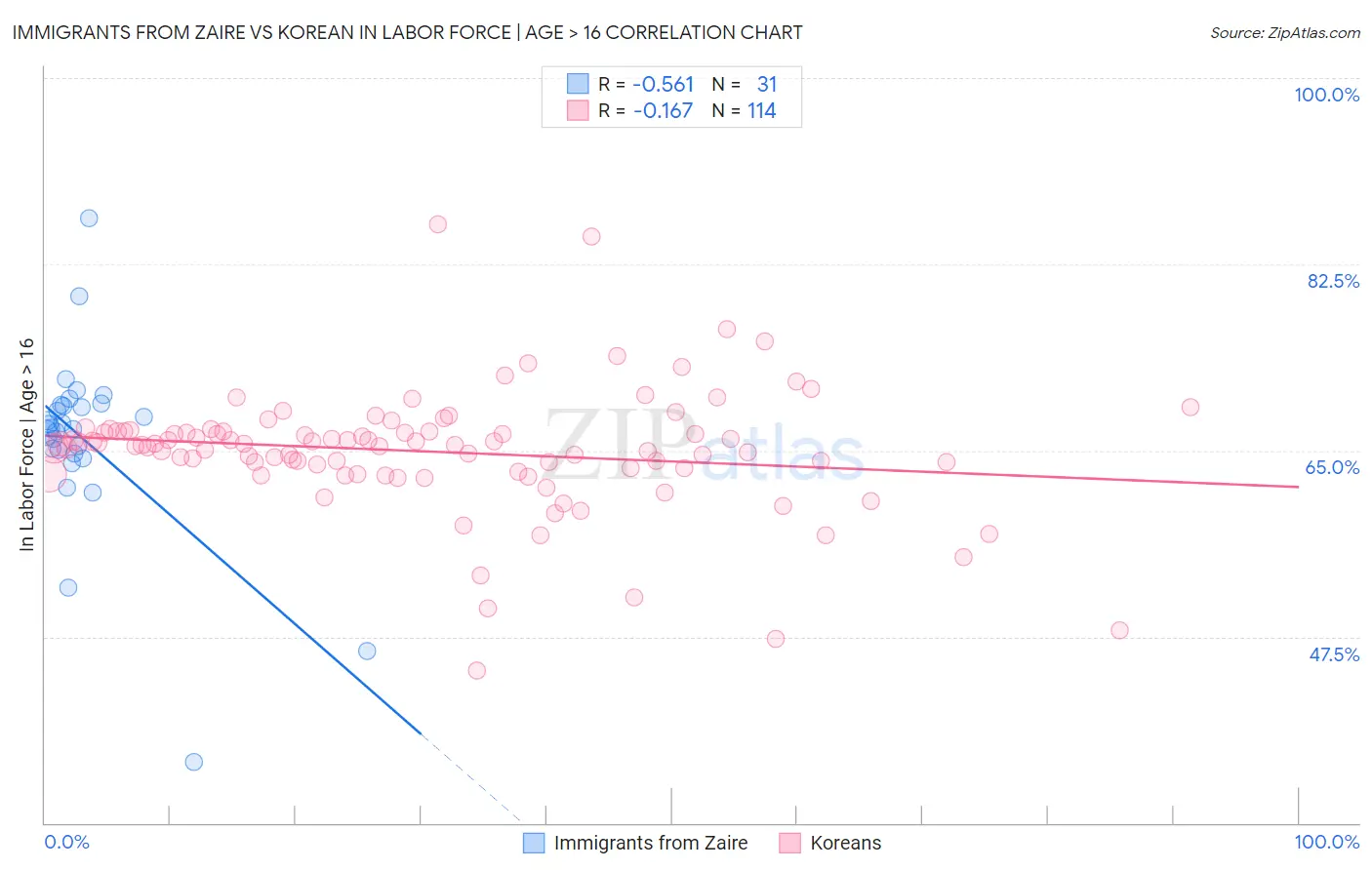 Immigrants from Zaire vs Korean In Labor Force | Age > 16