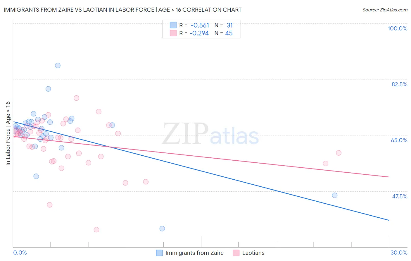 Immigrants from Zaire vs Laotian In Labor Force | Age > 16