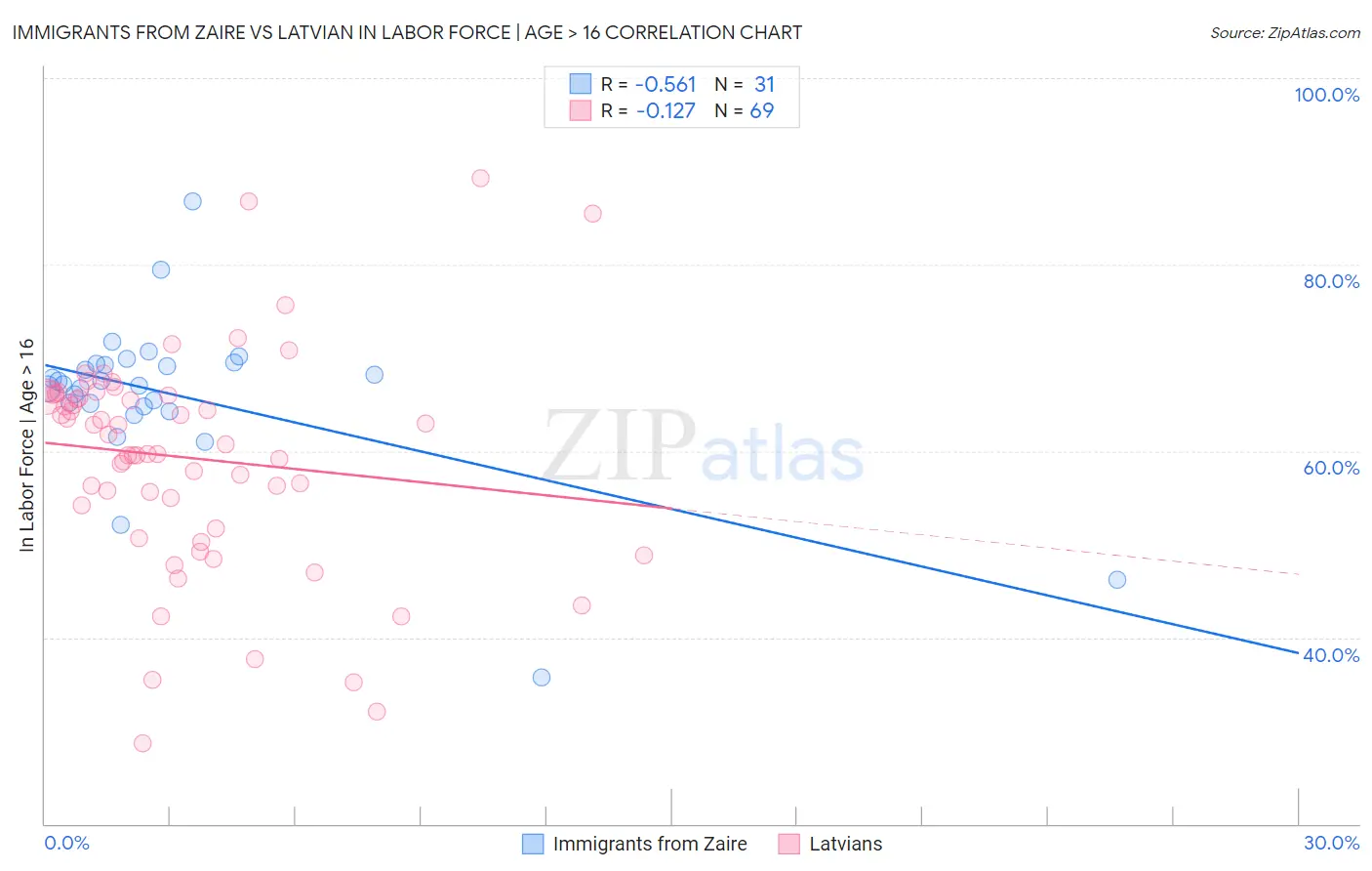Immigrants from Zaire vs Latvian In Labor Force | Age > 16