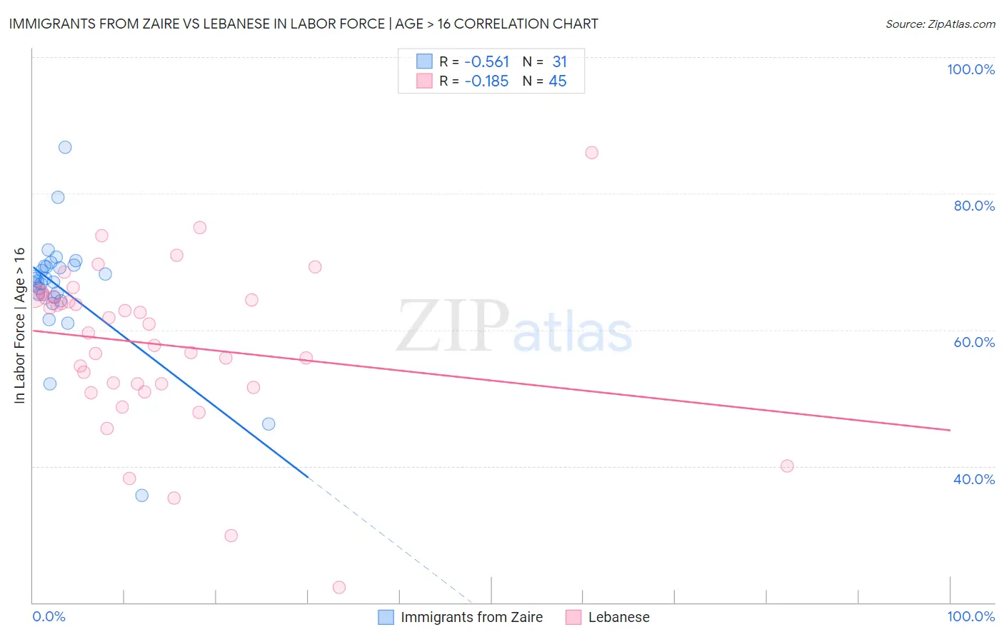 Immigrants from Zaire vs Lebanese In Labor Force | Age > 16