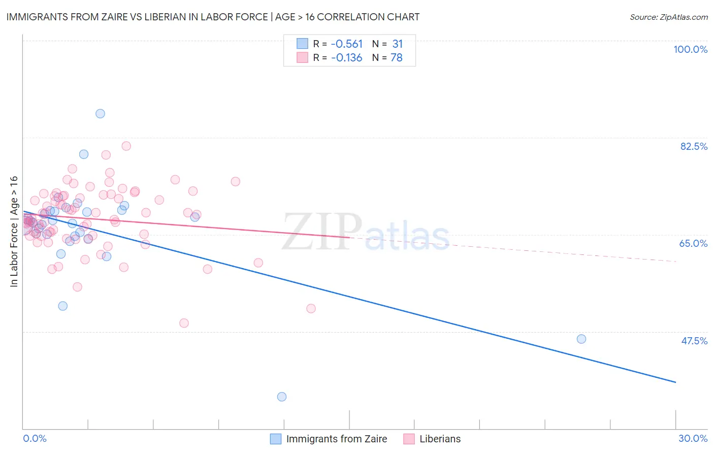 Immigrants from Zaire vs Liberian In Labor Force | Age > 16