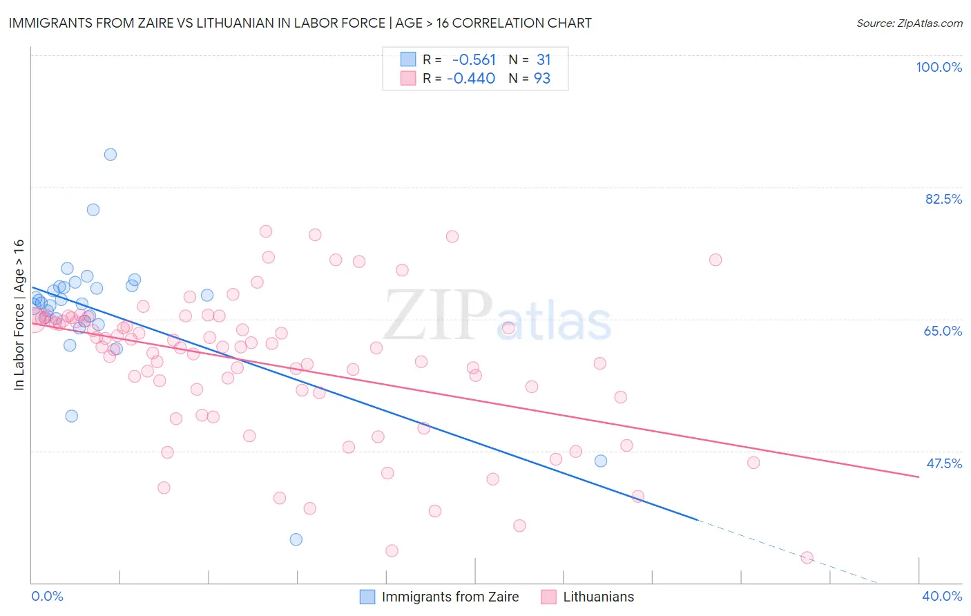 Immigrants from Zaire vs Lithuanian In Labor Force | Age > 16
